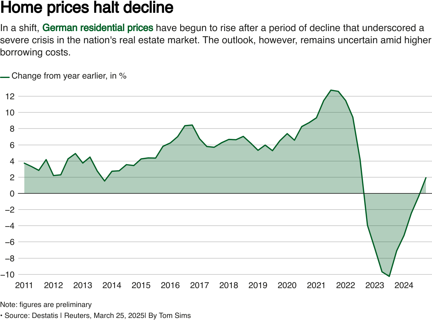 A graph of Destatis data that show the rise and fall of residential property prices each quarter.